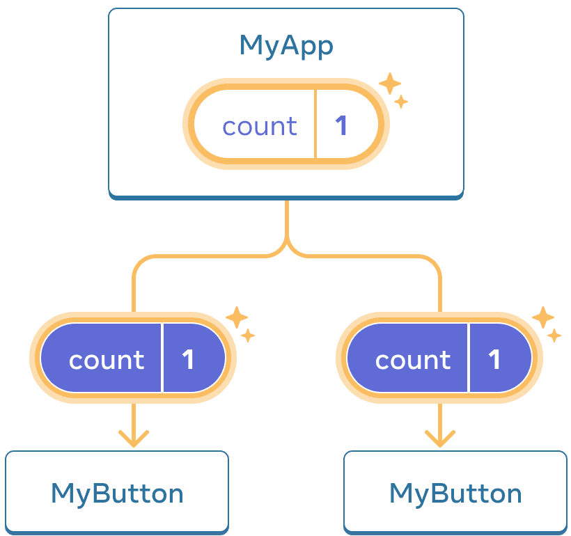 نفس الرسم التخطيطي كالسابق ، مع إبراز عدد مكون MyApp الأصلي للإشارة إلى نقرة مع زيادة القيمة إلى واحد.  يتم أيضًا تمييز التدفق إلى كل من مكونات MyButton الأطفال ، ويتم تعيين قيمة العد في كل طفل على واحد يشير إلى أن القيمة قد تم تمريرها لأسفل.